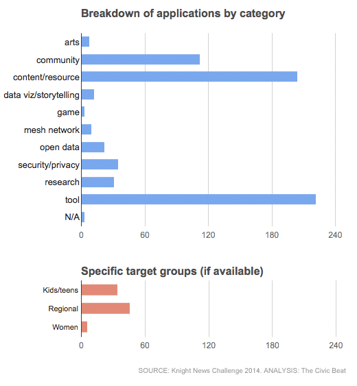 Knight News Challenge 2014 breakdown